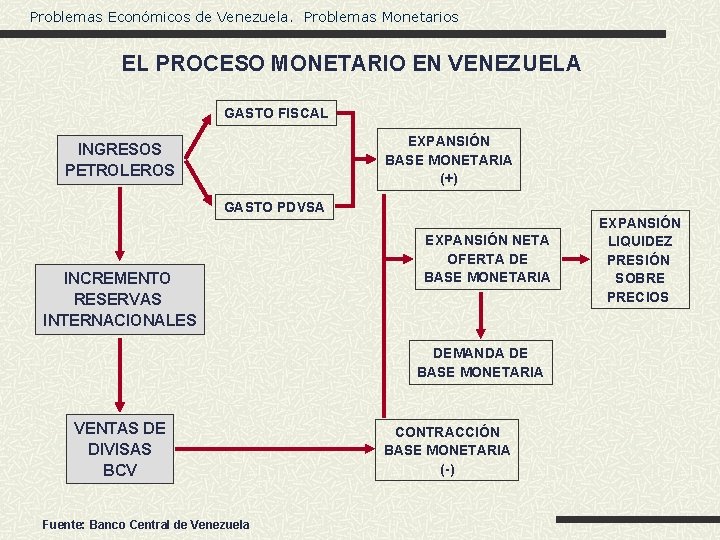 Problemas Económicos de Venezuela. Problemas Monetarios EL PROCESO MONETARIO EN VENEZUELA GASTO FISCAL EXPANSIÓN