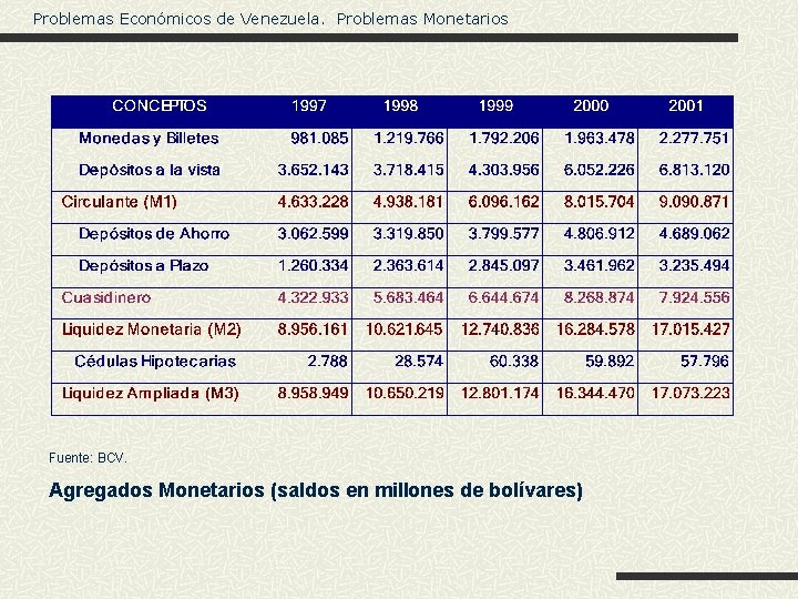 Problemas Económicos de Venezuela. Problemas Monetarios Fuente: BCV. Agregados Monetarios (saldos en millones de