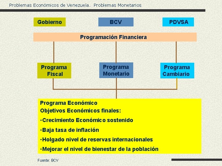 Problemas Económicos de Venezuela. Problemas Monetarios Gobierno BCV PDVSA Programación Financiera Programa Fiscal Programa