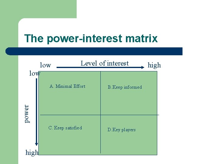 The power-interest matrix low Level of interest B. Keep informed C. Keep satisfied D.