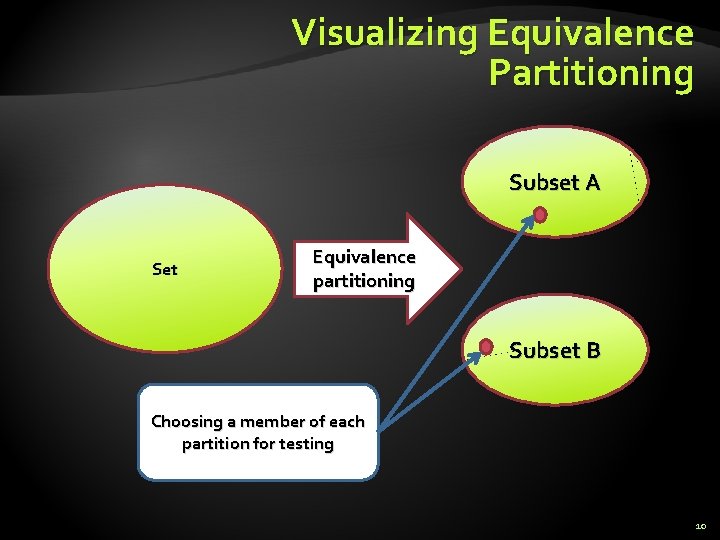 Visualizing Equivalence Partitioning Subset A Set Equivalence partitioning Subset B Choosing a member of Visualizing Equivalence Partitioning Subset A Set Equivalence partitioning Subset B Choosing a member of