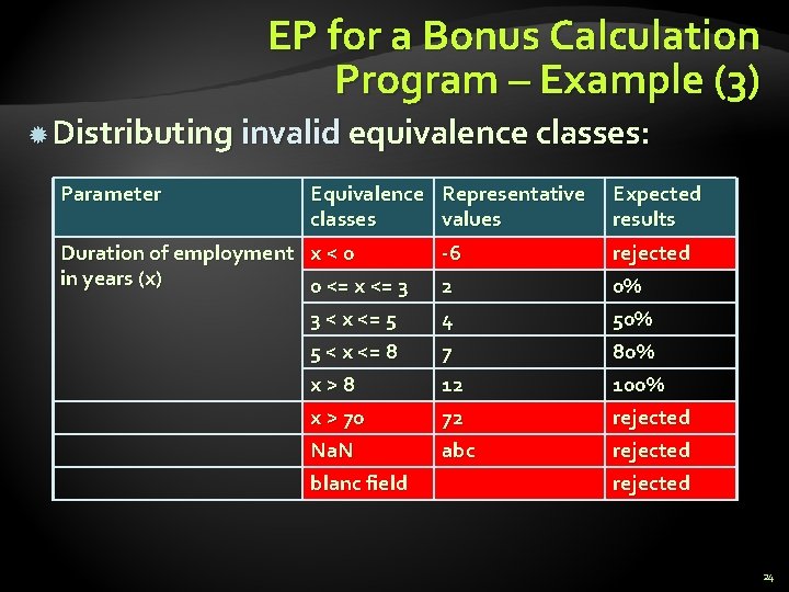EP for a Bonus Calculation Program – Example (3) Distributing invalid equivalence classes: Parameter EP for a Bonus Calculation Program – Example (3) Distributing invalid equivalence classes: Parameter
