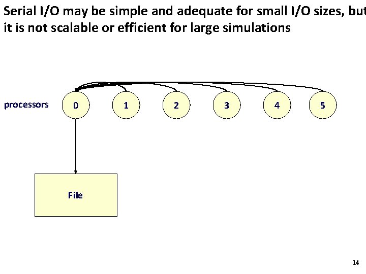Serial I/O may be simple and adequate for small I/O sizes, but it is