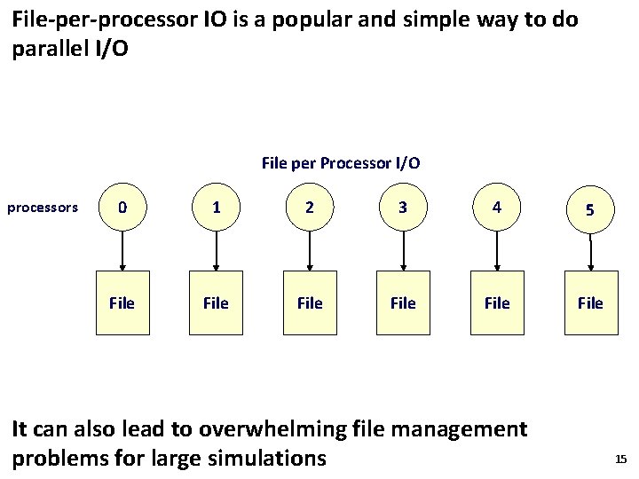File-per-processor IO is a popular and simple way to do parallel I/O File per