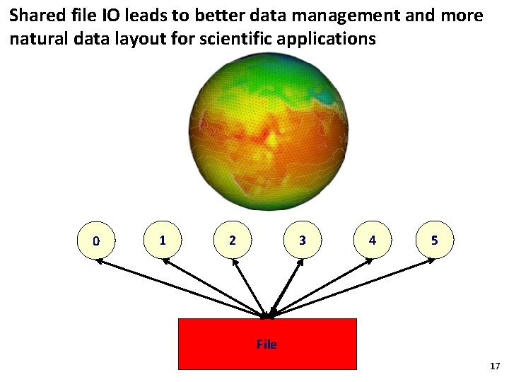Shared file IO leads to better data management and more natural data layout for