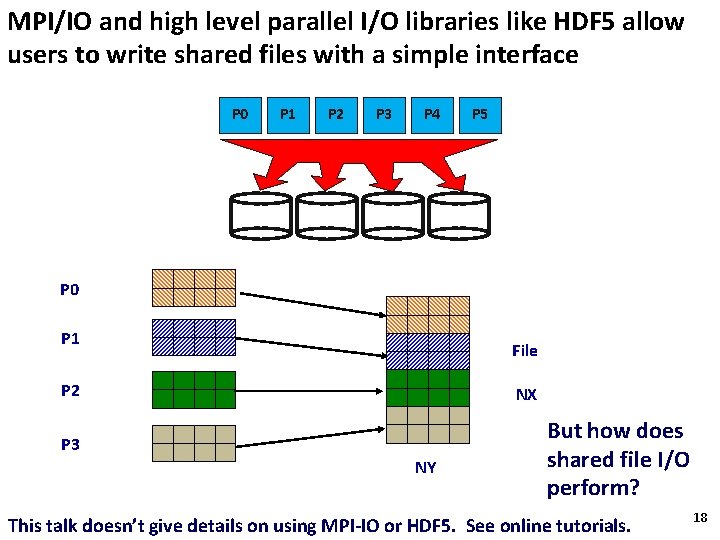 MPI/IO and high level parallel I/O libraries like HDF 5 allow users to write