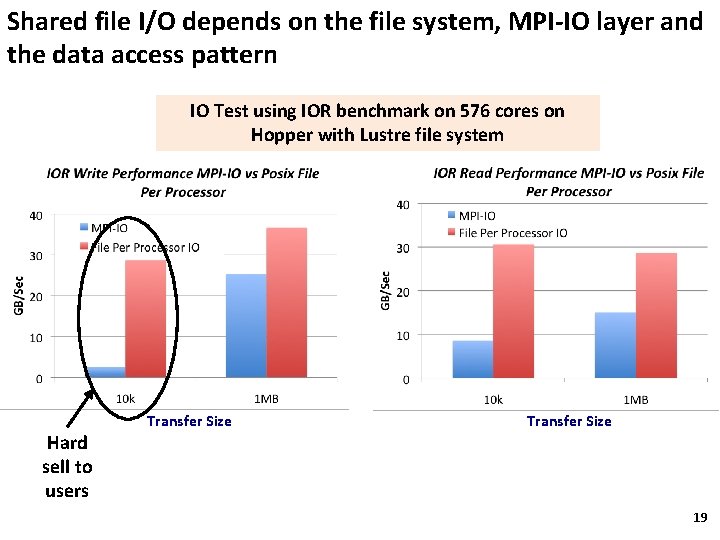 Shared file I/O depends on the file system, MPI-IO layer and the data access