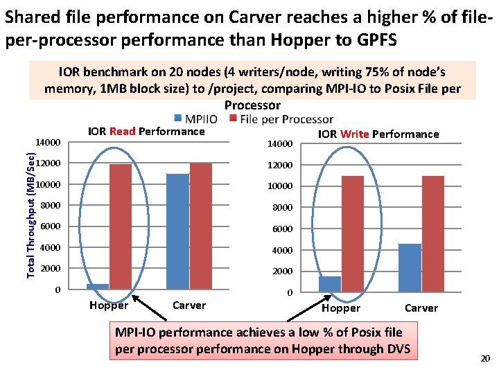 Shared file performance on Carver reaches a higher % of fileper-processor performance than Hopper