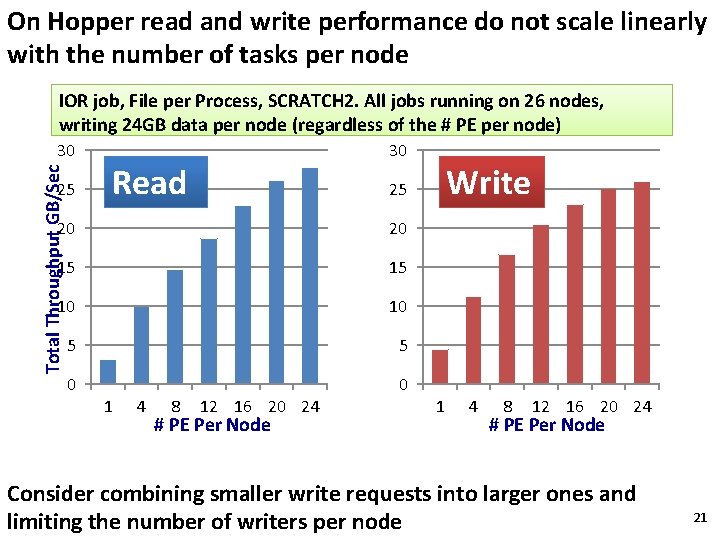 On Hopper read and write performance do not scale linearly with the number of