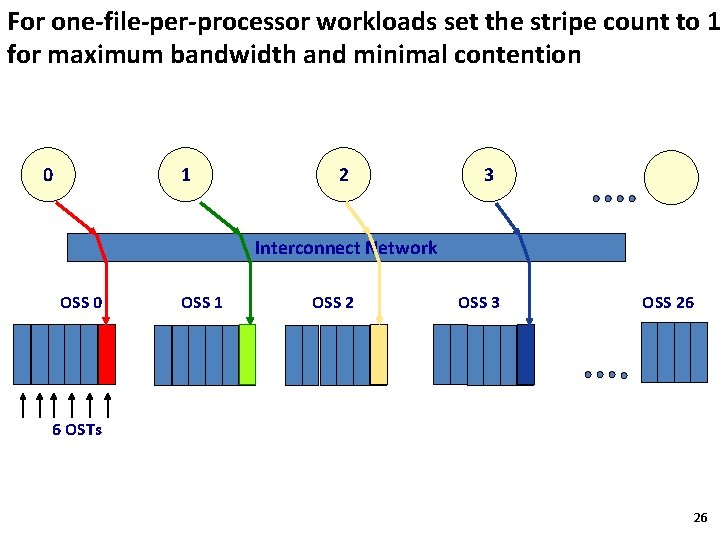 For one-file-per-processor workloads set the stripe count to 1 for maximum bandwidth and minimal