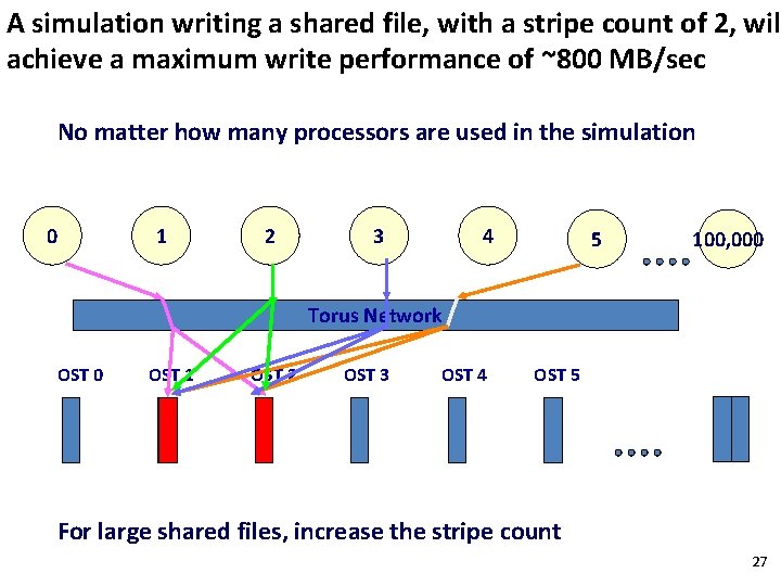 A simulation writing a shared file, with a stripe count of 2, wil achieve