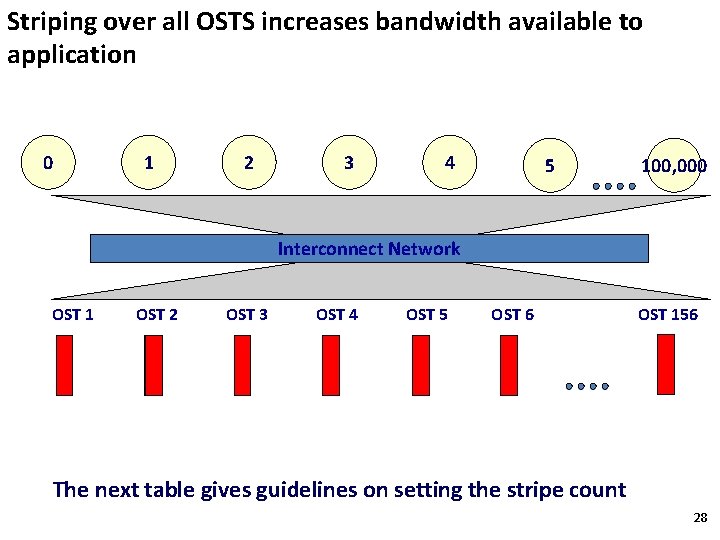 Striping over all OSTS increases bandwidth available to application 0 1 2 3 4