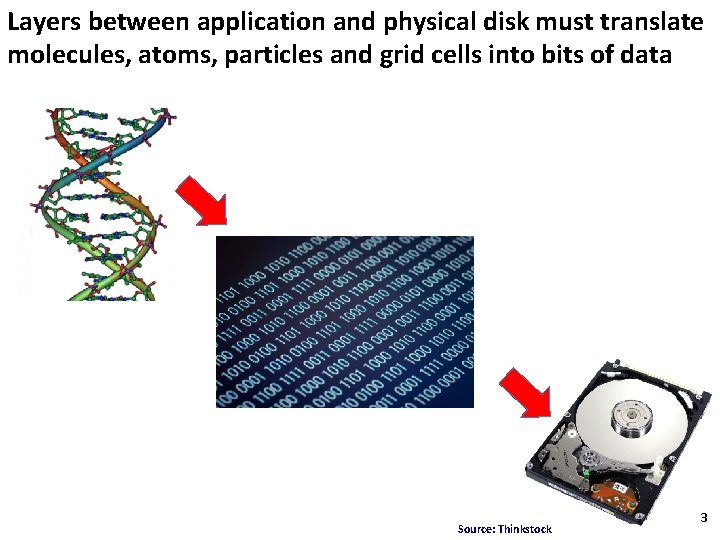 Layers between application and physical disk must translate molecules, atoms, particles and grid cells