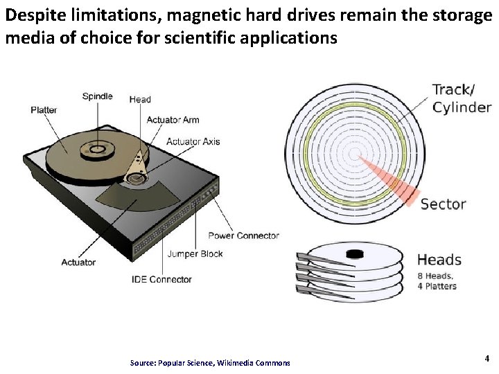 Despite limitations, magnetic hard drives remain the storage media of choice for scientific applications