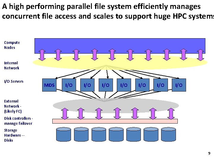 A high performing parallel file system efficiently manages concurrent file access and scales to
