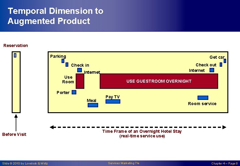 Temporal Dimension to Augmented Product Reservation Parking Get car Check out Internet Check in