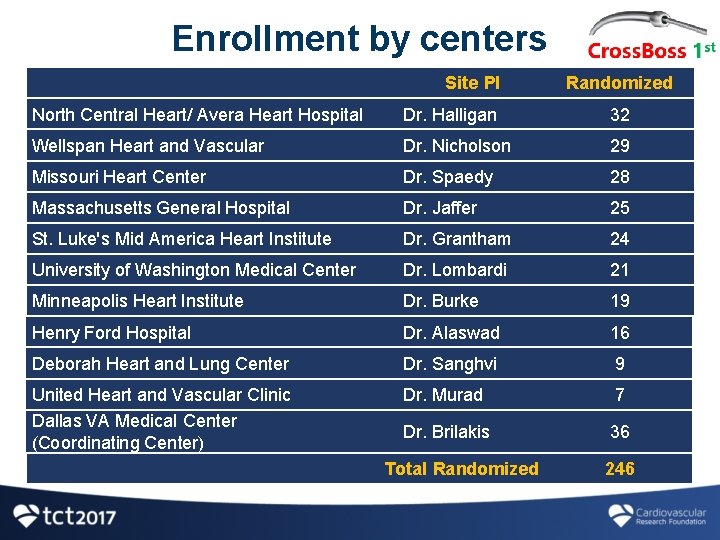 Enrollment by centers Site PI Randomized North Central Heart/ Avera Heart Hospital Dr. Halligan