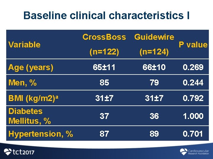 Baseline clinical characteristics I Variable Cross. Boss Guidewire P value (n=122) (n=124) 65± 11