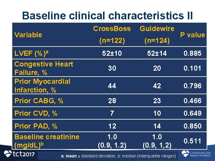 Baseline clinical characteristics II Cross. Boss Guidewire (n=122) (n=124) 52± 10 52± 14 0.