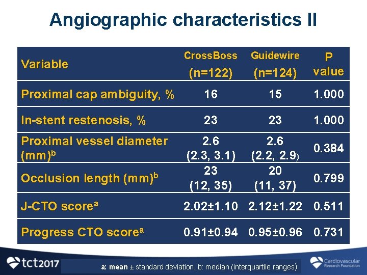 Angiographic characteristics II Cross. Boss Guidewire (n=122) (n=124) P value Proximal cap ambiguity, %