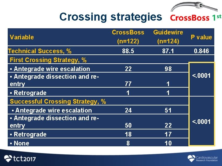 Crossing strategies Variable Technical Success, % First Crossing Strategy, % ▪ Antegrade wire escalation