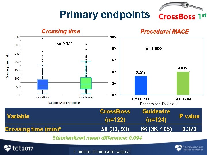 Primary endpoints Crossing time Procedural MACE 10% p= 0. 323 p= 1. 000 8%