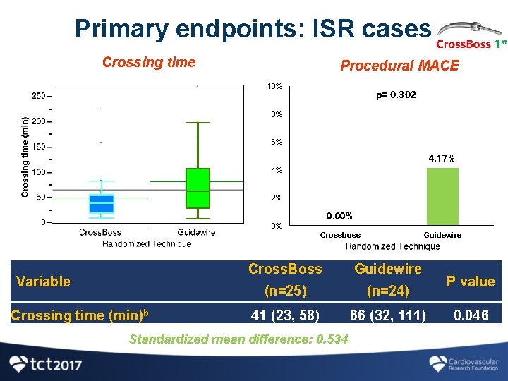 Primary endpoints: ISR cases Crossing time Procedural MACE 10% p= 0. 046 p= 0.