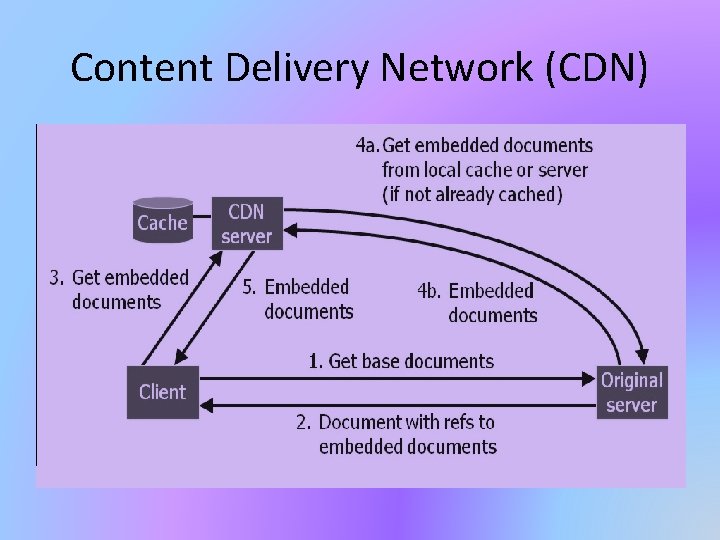 Content Delivery Network (CDN) 