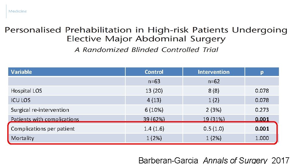 Variable Control Intervention n=63 n=62 Hospital LOS 13 (20) 8 (8) 0. 078 ICU