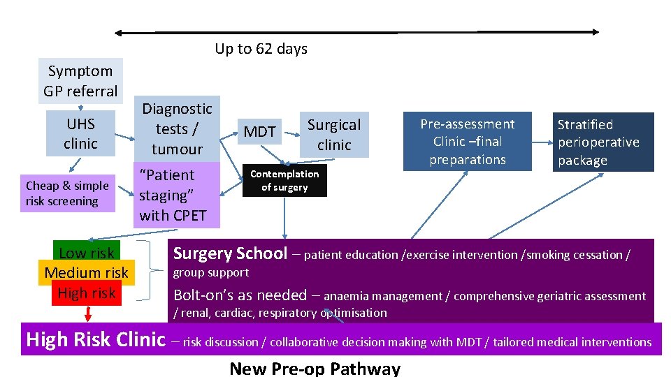 Up to 62 days Symptom GP referral UHS clinic Cheap & simple risk screening