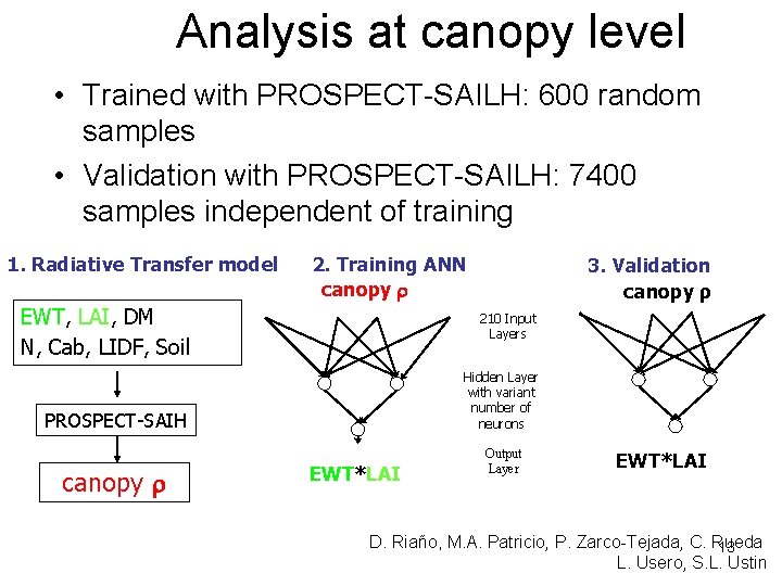 Analysis at canopy level • Trained with PROSPECT-SAILH: 600 random samples • Validation with