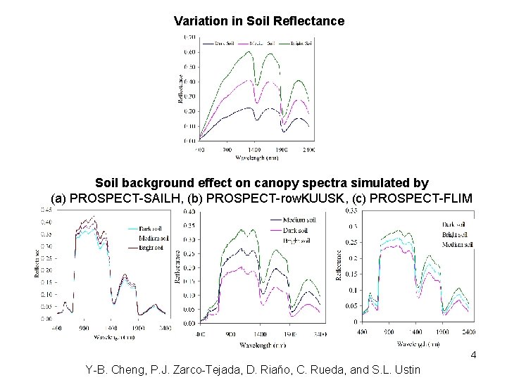 Variation in Soil Reflectance Soil background effect on canopy spectra simulated by (a) PROSPECT-SAILH,