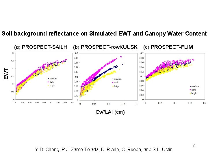 Soil background reflectance on Simulated EWT and Canopy Water Content (b) PROSPECT-row. KUUSK (c)