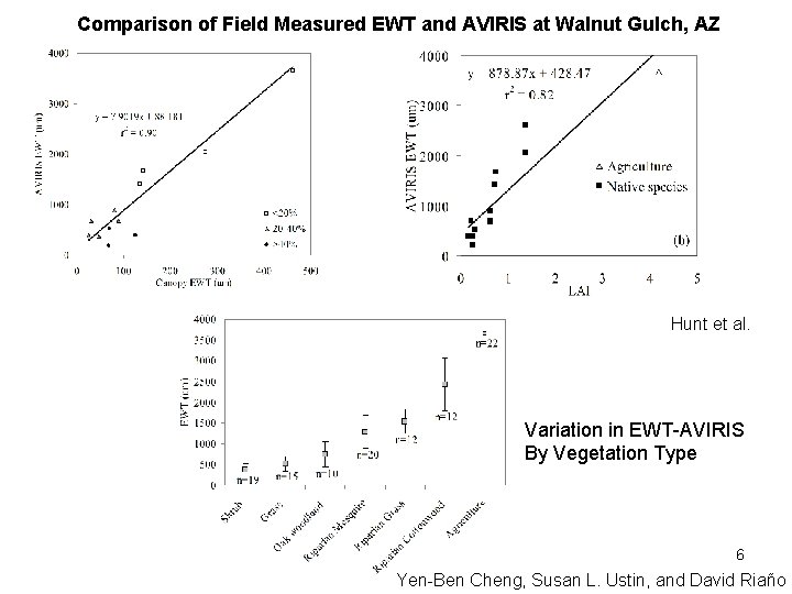 Comparison of Field Measured EWT and AVIRIS at Walnut Gulch, AZ Hunt et al.