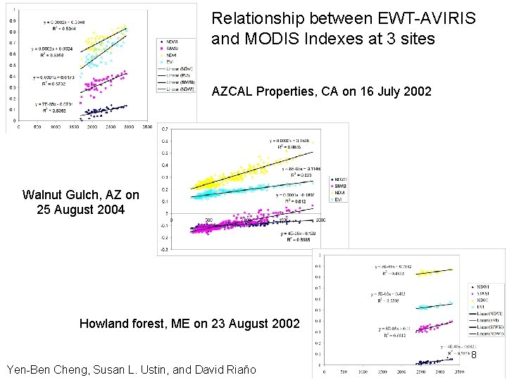 Relationship between EWT-AVIRIS and MODIS Indexes at 3 sites AZCAL Properties, CA on 16