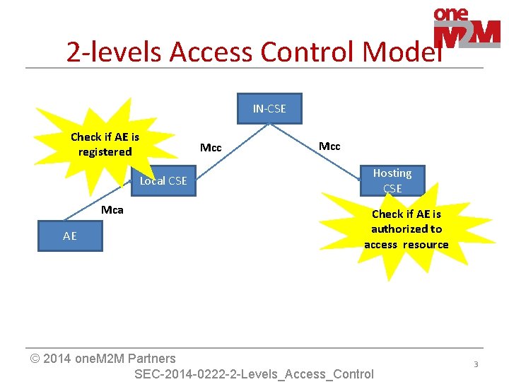 2 -levels Access Control Model IN-CSE Check if AE is registered Local CSE Mca