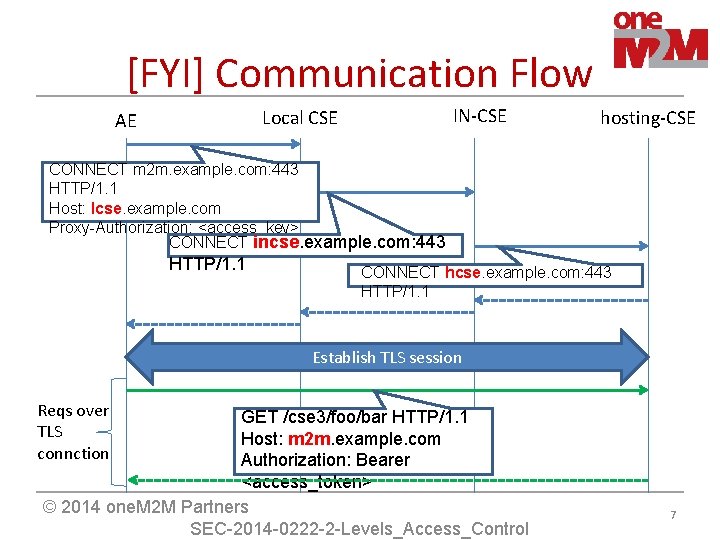 [FYI] Communication Flow IN-CSE Local CSE AE hosting-CSE CONNECT m 2 m. example. com:
