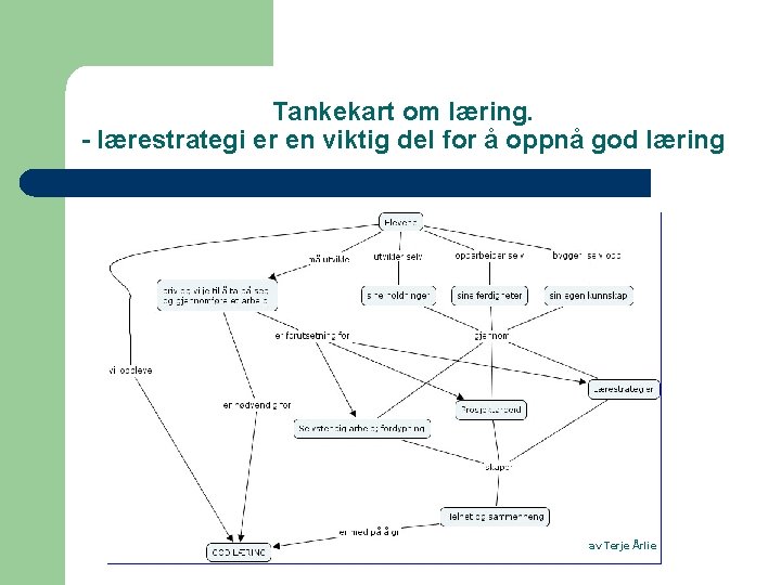 Tankekart om læring. - lærestrategi er en viktig del for å oppnå god læring
