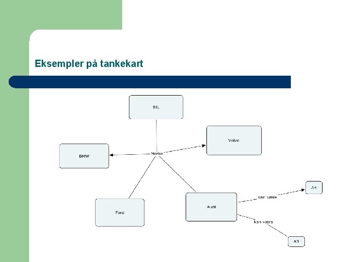 Eksempler på tankekart 