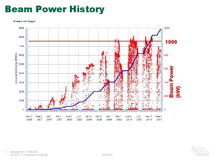 Beam Power History Beam Power (k. W) 1000 5 Managed by UT-Battelle for the