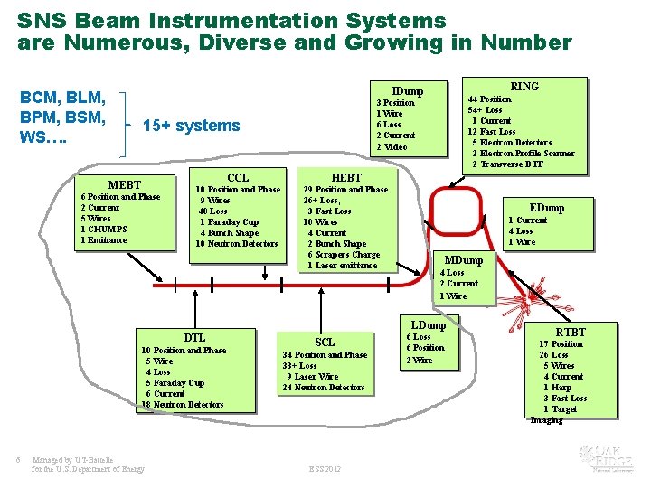 SNS Beam Instrumentation Systems are Numerous, Diverse and Growing in Number RING IDump BCM,