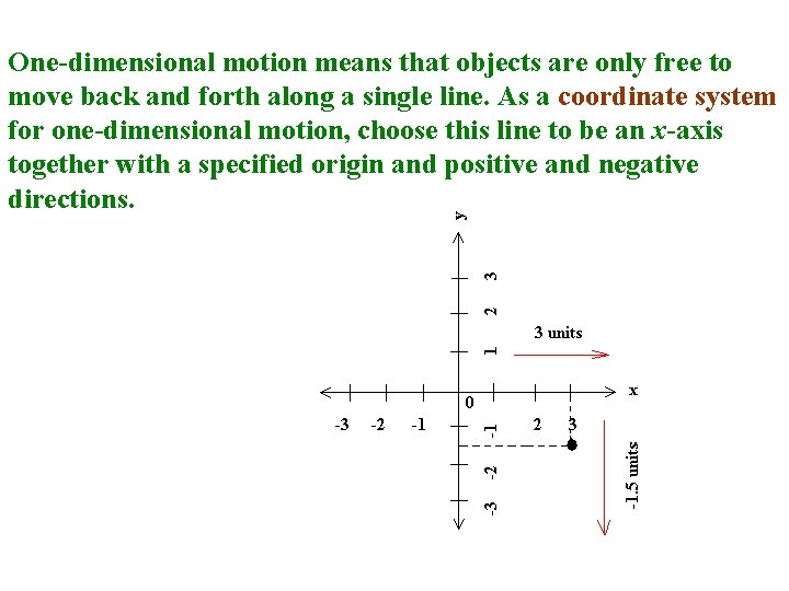 One-dimensional motion means that objects are only free to move back and forth along