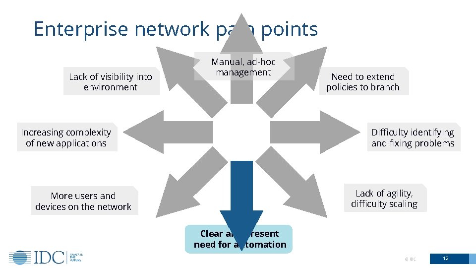 Enterprise network pain points Lack of visibility into environment Manual, ad-hoc management Increasing complexity