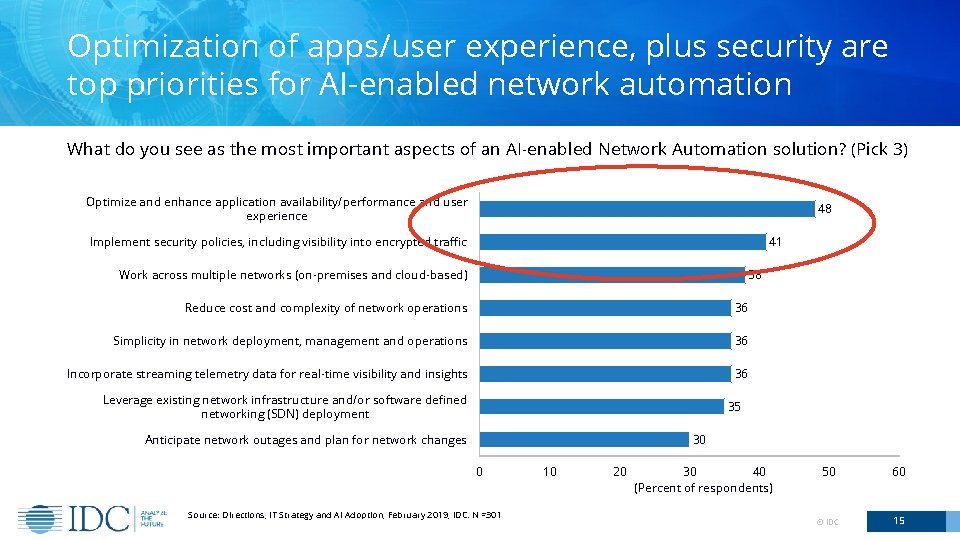 Optimization of apps/user experience, plus security are top priorities for AI-enabled network automation What