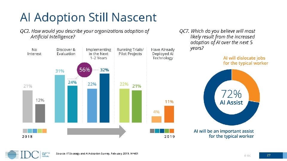 AI Adoption Still Nascent QC 2. How would you describe your organizations adoption of