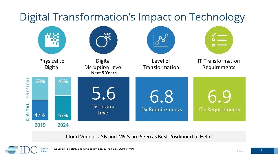 Digital Transformation’s Impact on Technology Physical to Digital Disruption Level Next 5 Years 5.