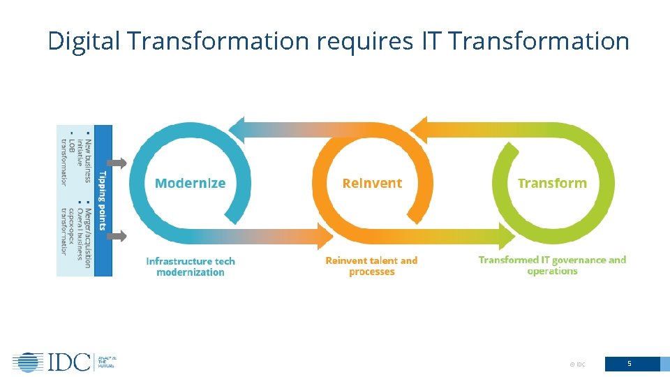 Digital Transformation requires IT Transformation © IDC 5 