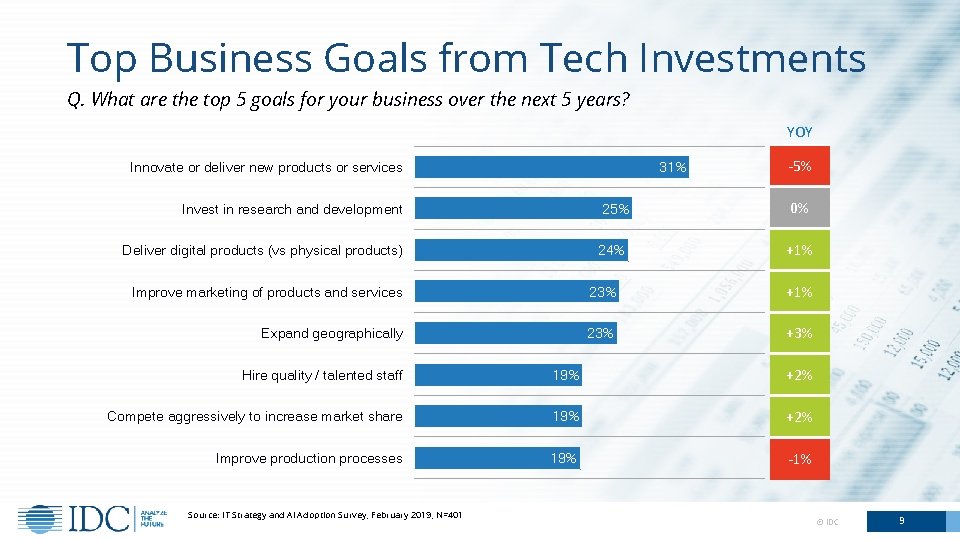 Top Business Goals from Tech Investments Q. What are the top 5 goals for