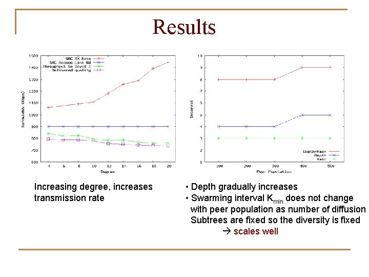 Results Increasing degree, increases transmission rate • Depth gradually increases • Swarming interval Kmin