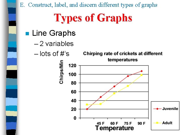 E. Construct, label, and discern different types of graphs Types of Graphs n Line E. Construct, label, and discern different types of graphs Types of Graphs n Line